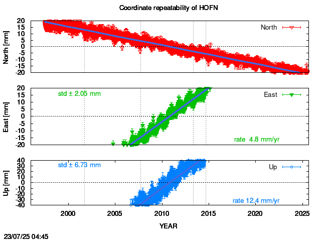 Long-term time series of HOFN with vel.