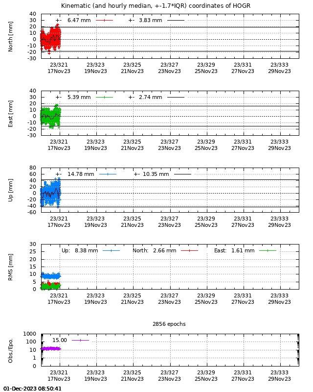 PPP: Kinematic coordinate repeatability last days of HOGR