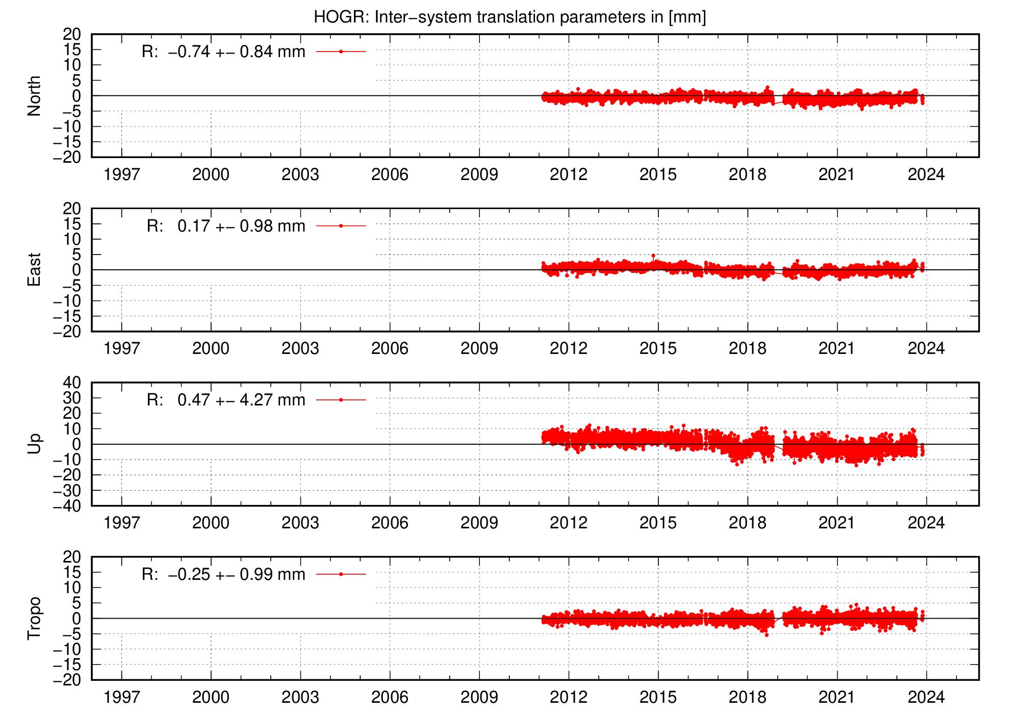 Long-term TRA time series of HOGR