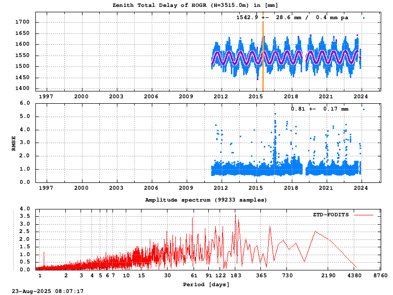 Troposphere long-term (FODITS) for HOGR