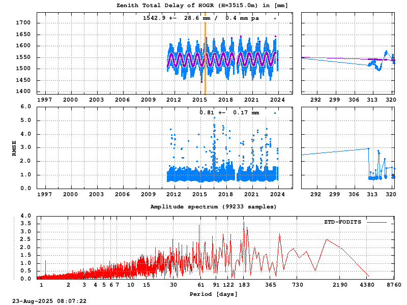 Troposphere long-term (FODITS) for HOGR (Zoom)