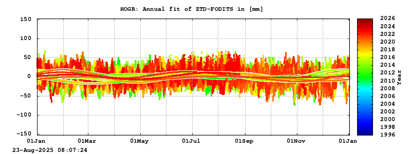 Troposphere long-term (annual fit) for HOGR