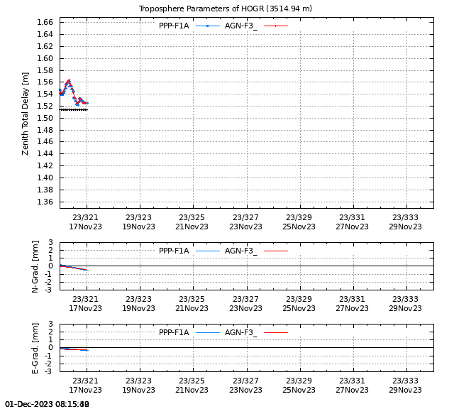 PPP: Troposphere last days of HOGR