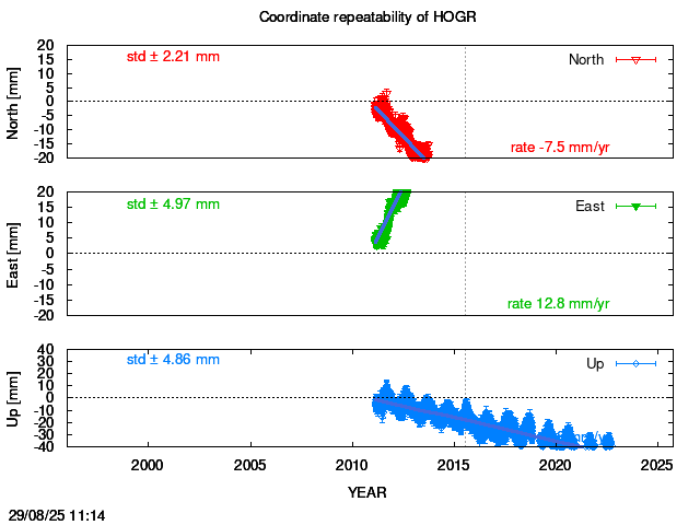 Long-term time series of HOGR with vel.