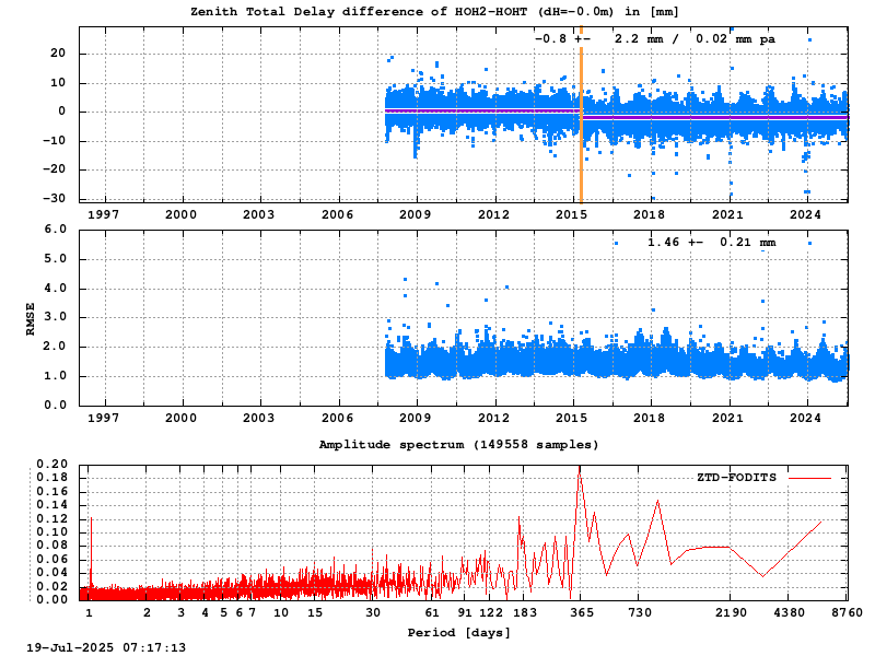 Troposphere short baseline validation of hoh2-hoht