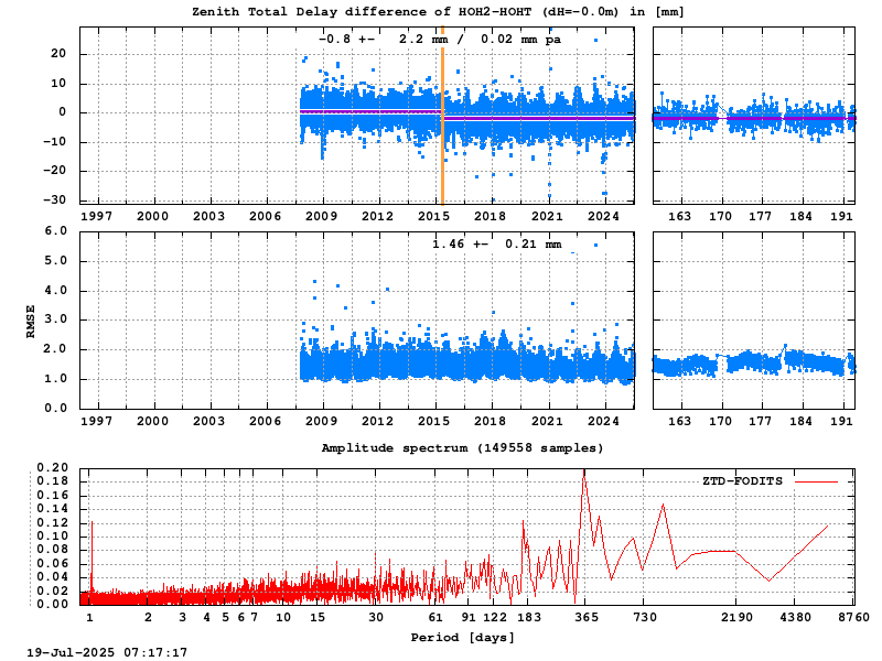 Troposphere short baseline validation of hoh2-hoht
