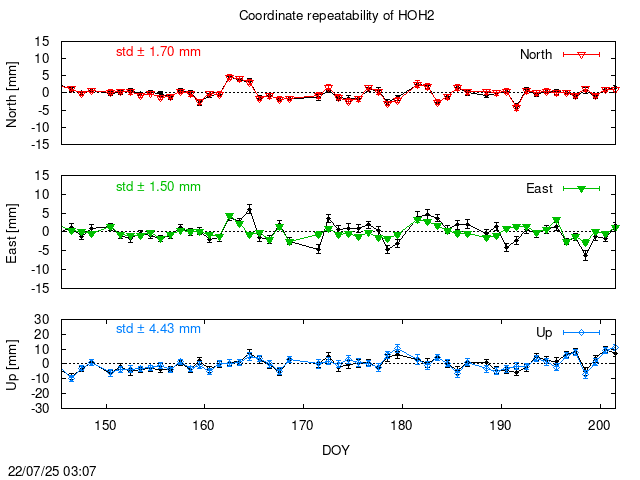 PPP: Coordinate repeatability last days of HOH2