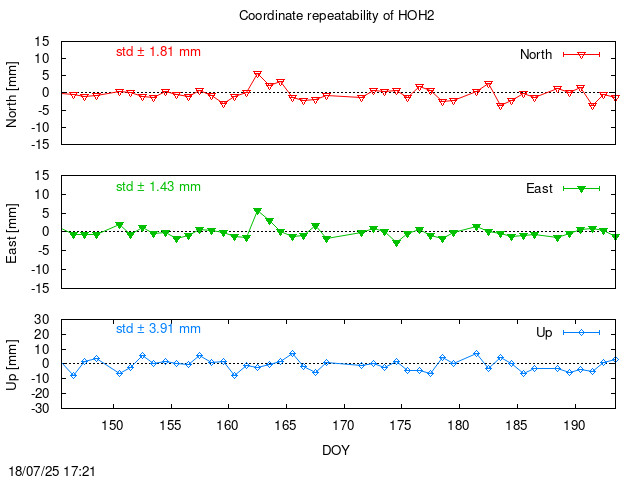 Monthly final time series of HOH2 (daily)