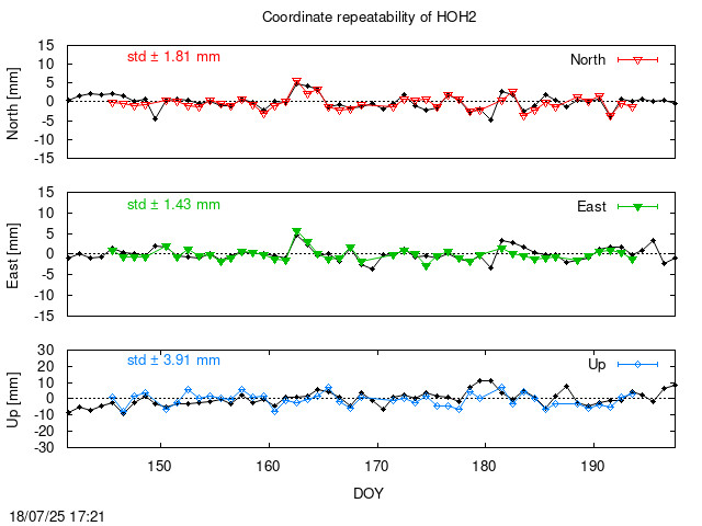 Monthly final time series of HOH2 (daily final with PPP)