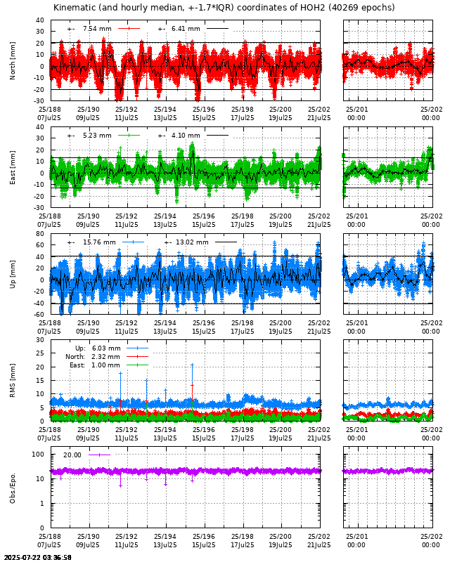 PPP: Kinematic coordinate repeatability last days of HOH2