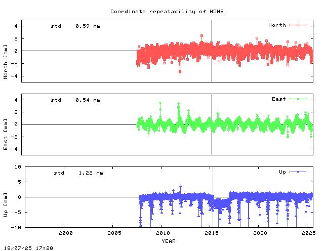 Short L2 baseline time series of HOHT