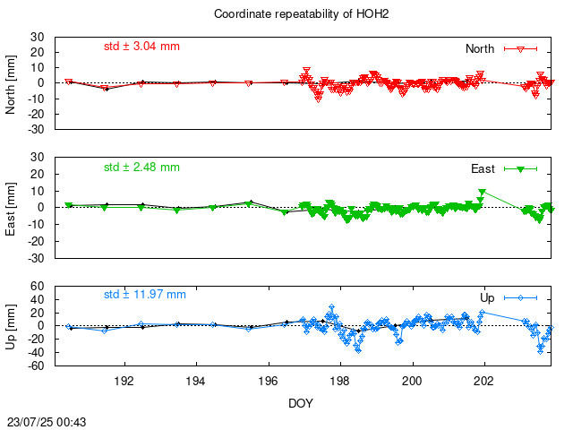 Monthly NRT time series of HOH2 (daily final with PPP)