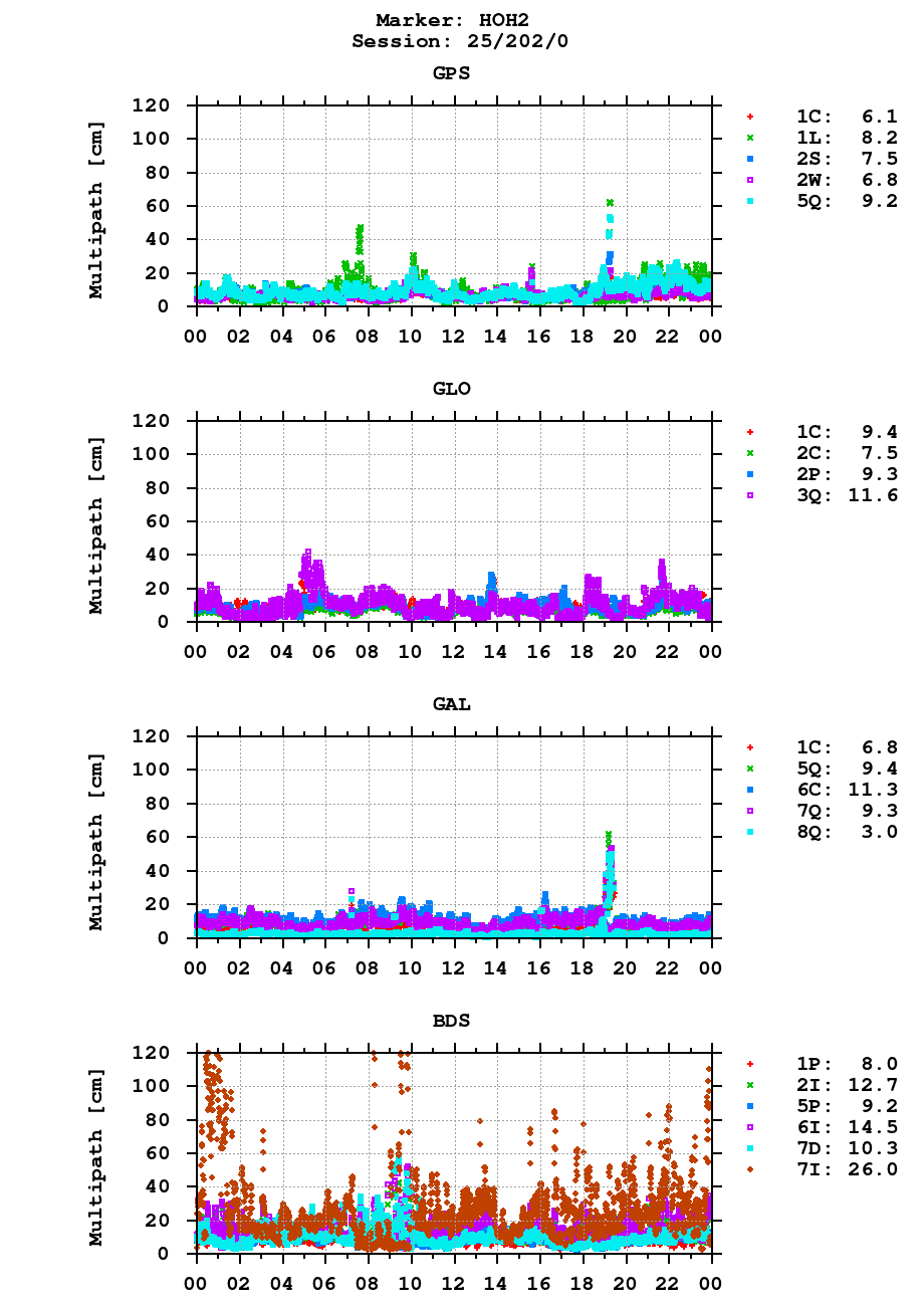 Multipath of observations (RINEX 3) of HOH2 last day