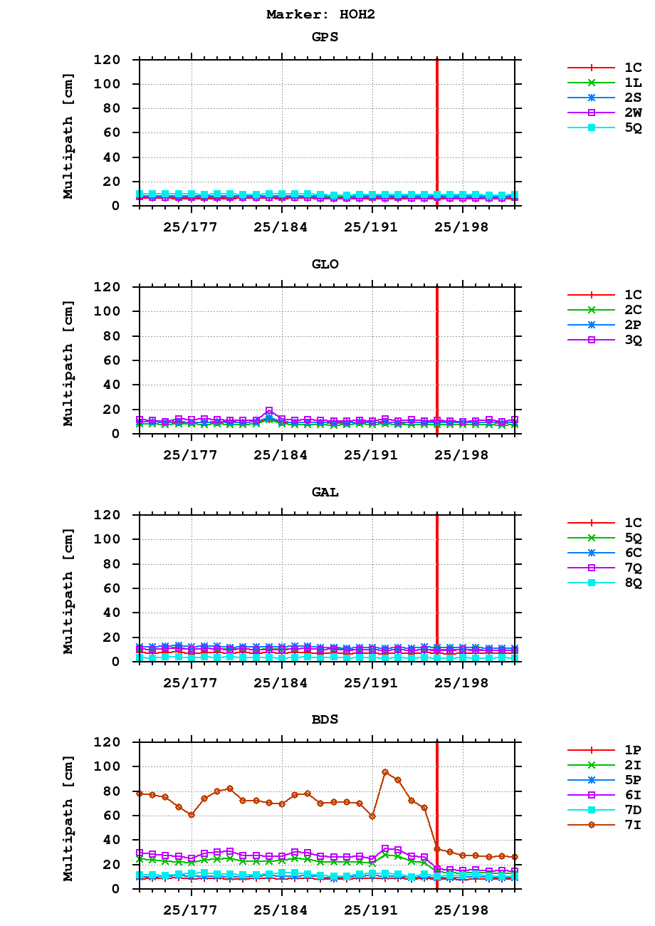 Multipath of observations (RINEX 3) of HOH2 last month