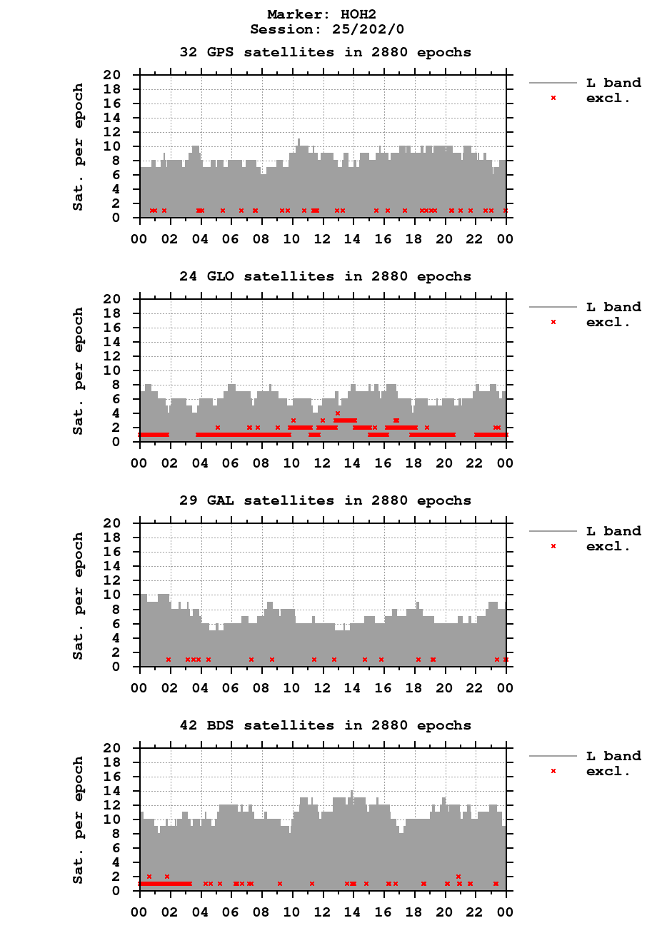 Number of observations (RINEX 3) of HOH2 last day
