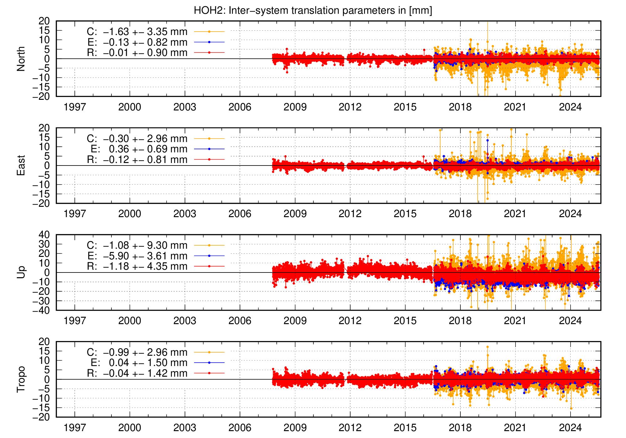 Long-term TRA time series of HOH2
