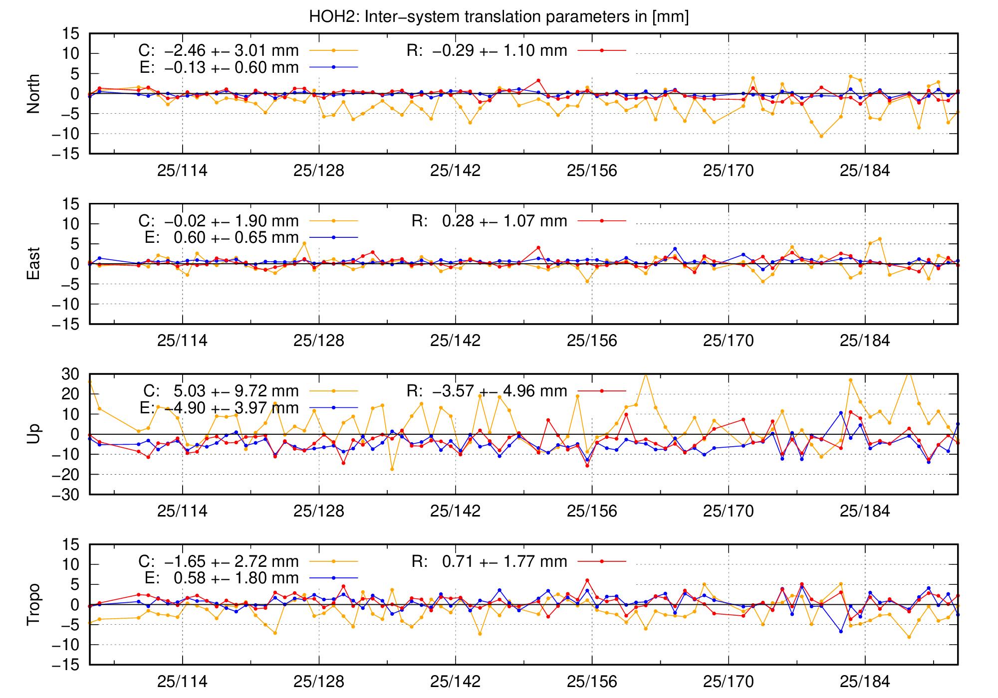 TRA time series of HOH2 last 2 months