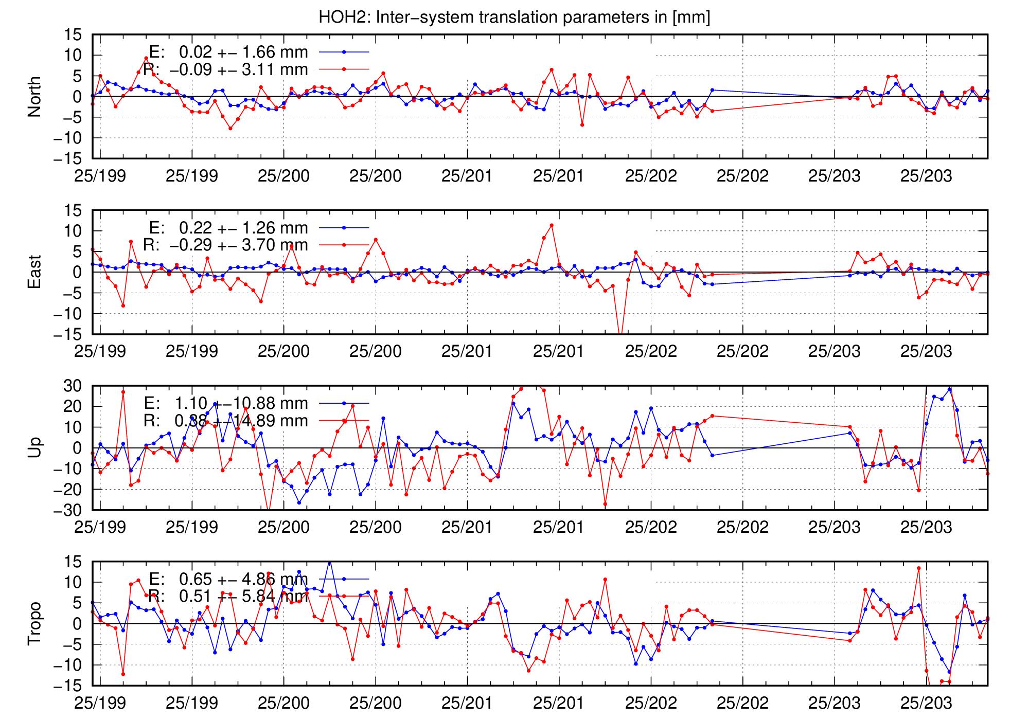 TRA time series of HOH2 for last days