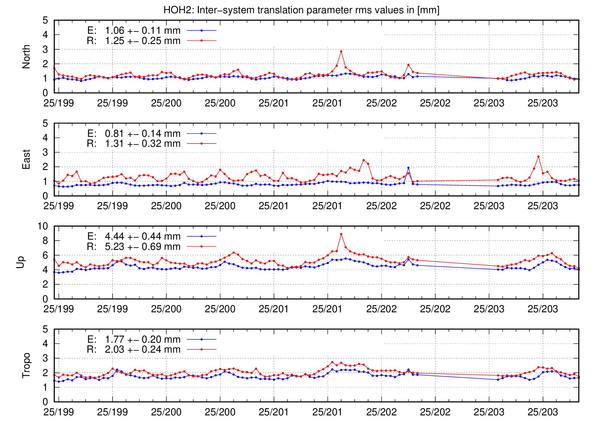 TRA rms time series of HOH2 for last days