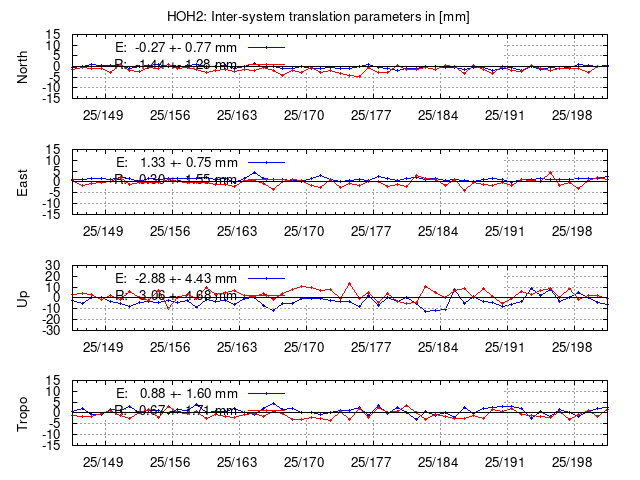TRA time series of HOH2 last 2 weeks