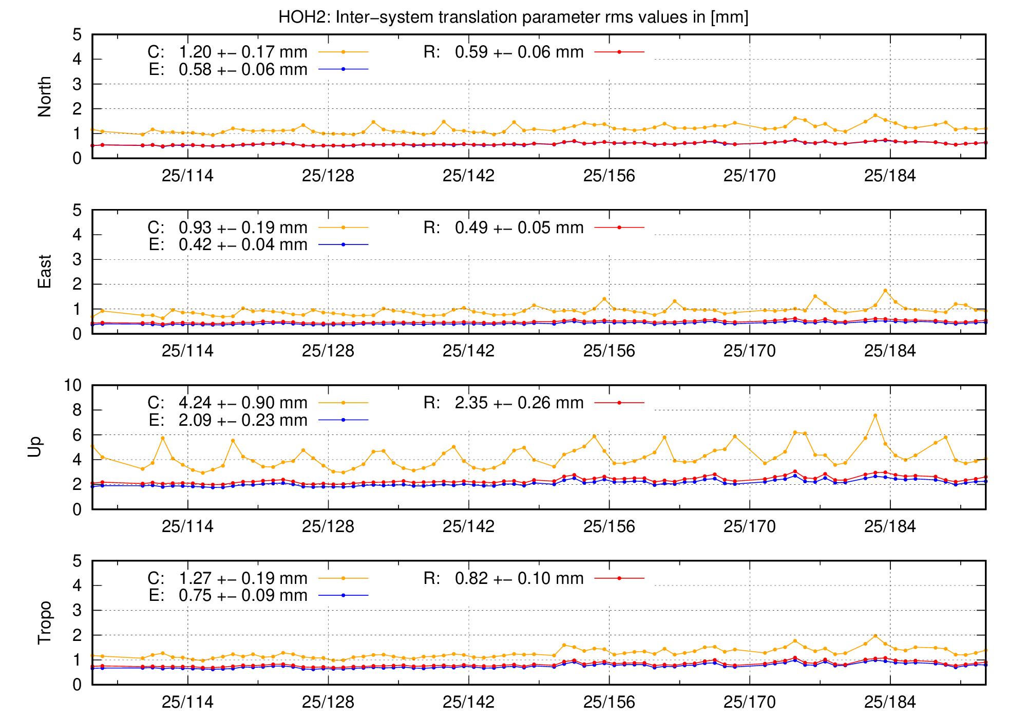 TRA rms time series of HOH2 last 2 months