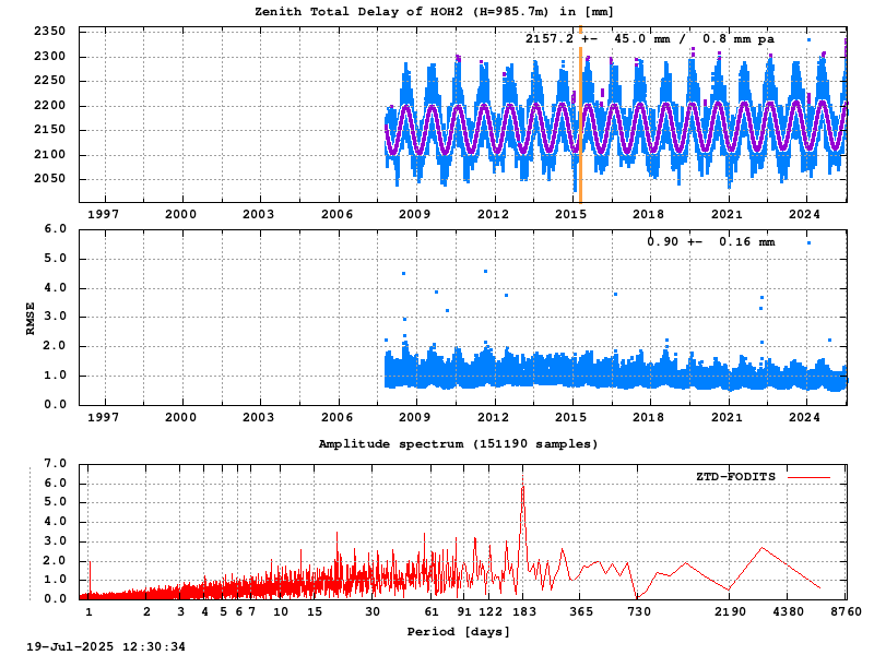 Troposphere long-term (FODITS) for HOH2