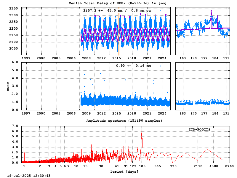 Troposphere long-term (FODITS) for HOH2 (Zoom)