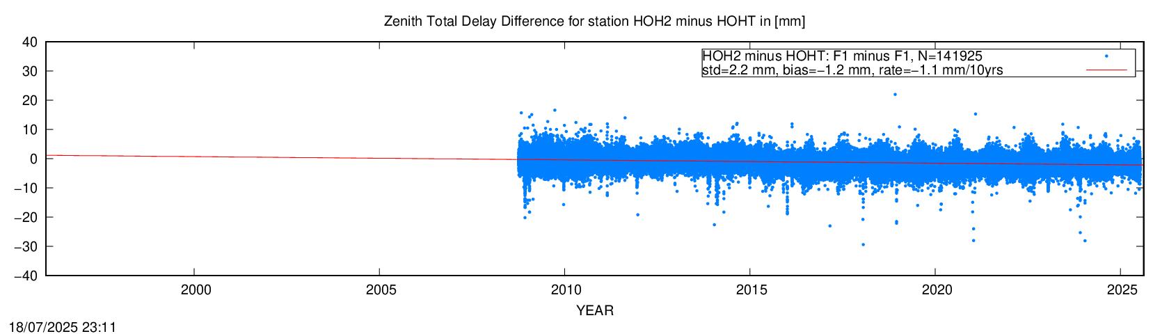 Troposphere short baseline validation of HOH2