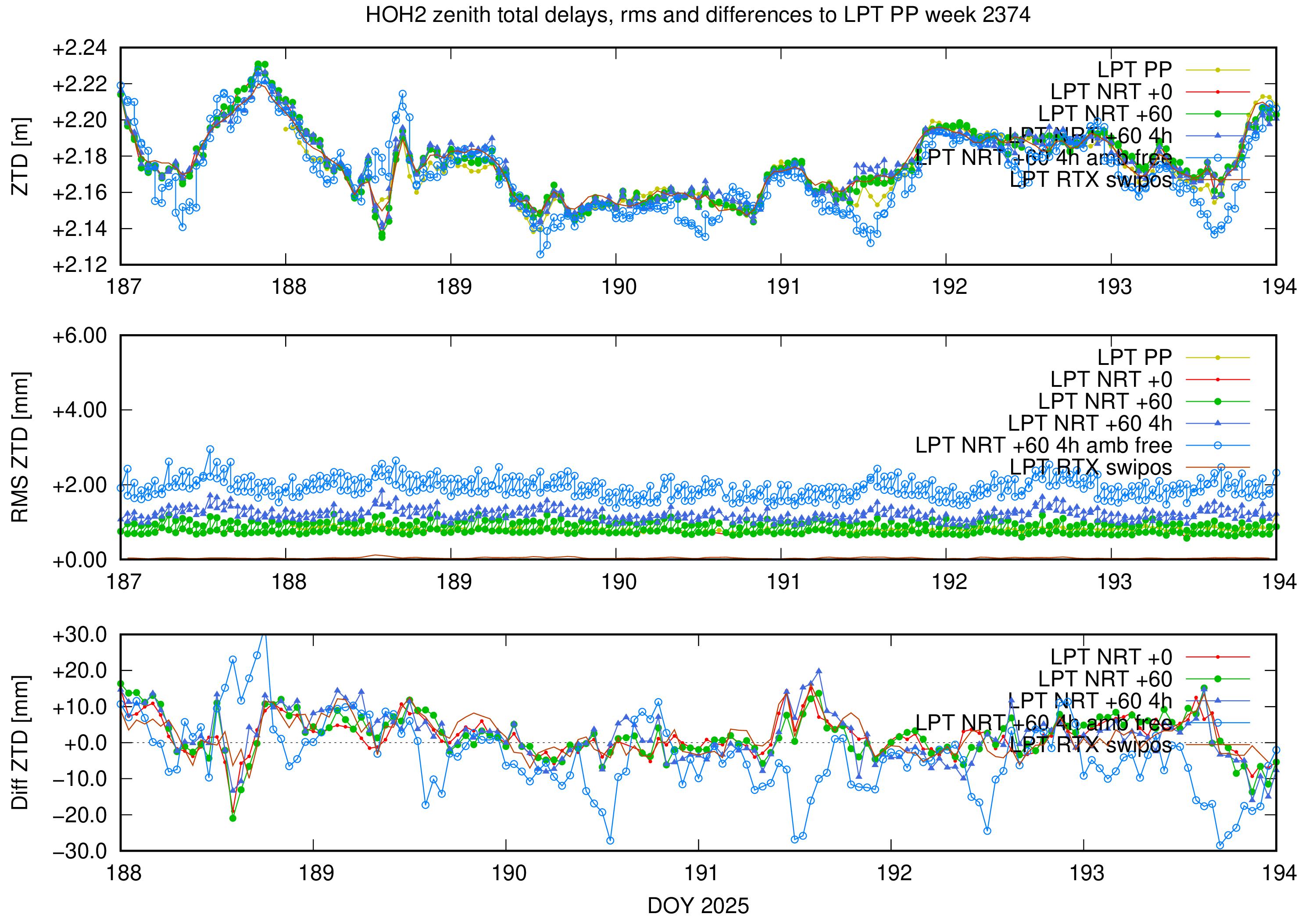 Troposphere weekly validation of HOH2