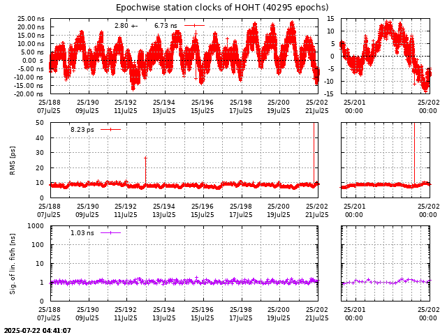 PPP: Receiver clock biases last days of HOHT