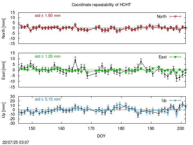 PPP: Coordinate repeatability last days of HOHT