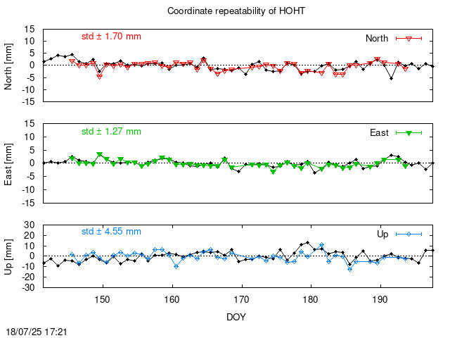 Monthly final time series of HOHT (daily final with PPP)