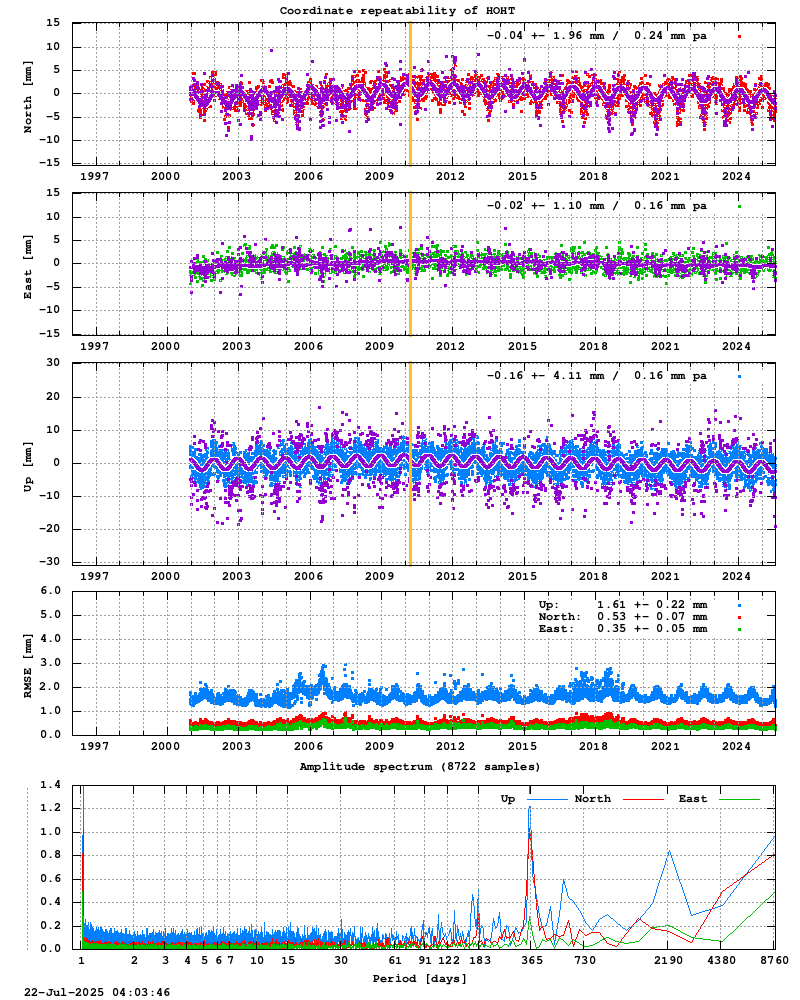 Long-term time series of HOHT