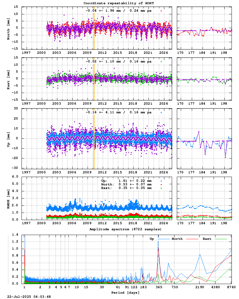 Long-term time series of HOHT (Zoom)