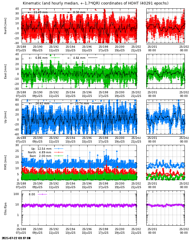 PPP: Kinematic coordinate repeatability last days of HOHT