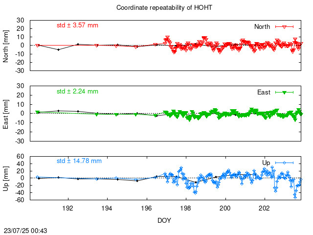 Monthly NRT time series of HOHT (daily final with PPP)