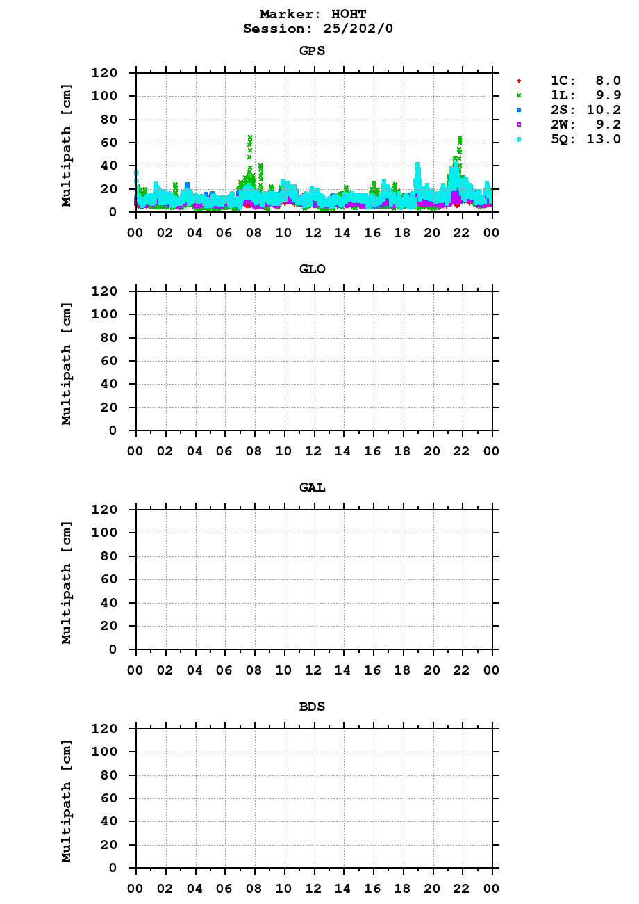 Multipath of observations (RINEX 3) of HOHT last day