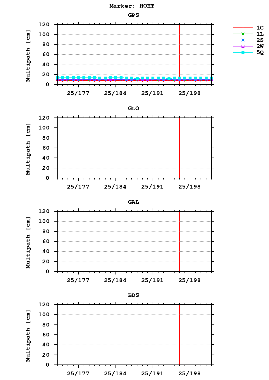 Multipath of observations (RINEX 3) of HOHT last month