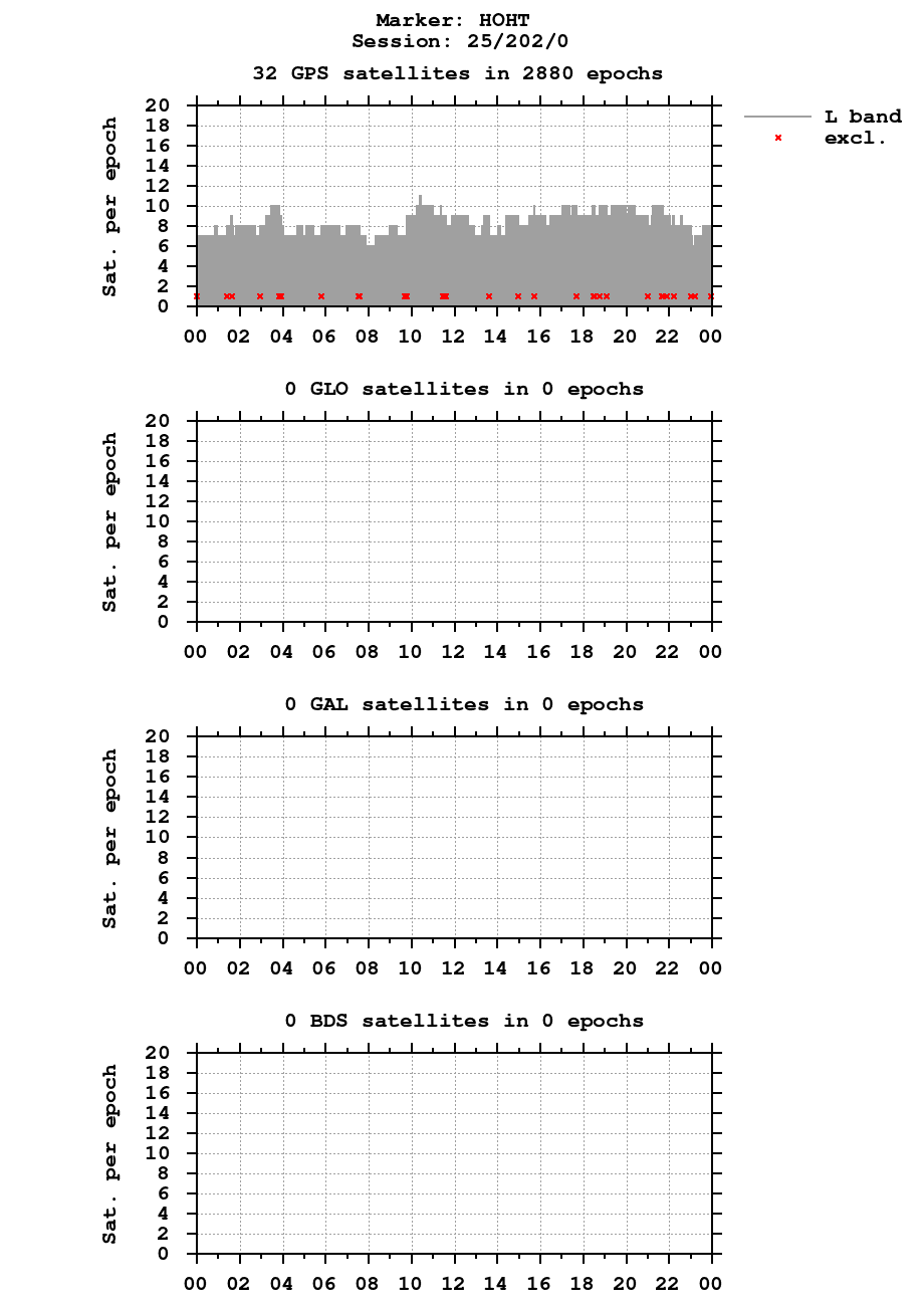 Number of observations (RINEX 3) of HOHT last day