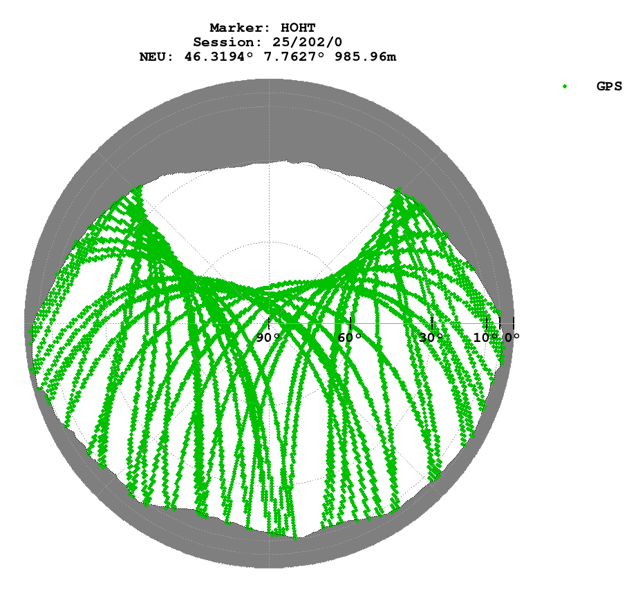 Skyplot (RINEX 3) of HOHT
