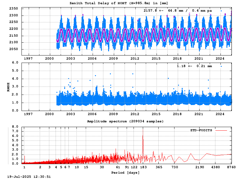 Troposphere long-term (FODITS) for HOHT