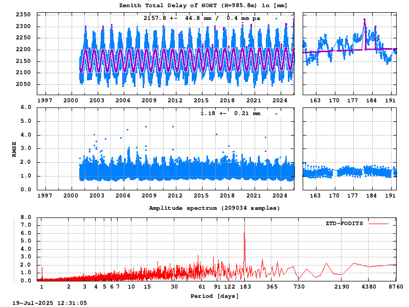 Troposphere long-term (FODITS) for HOHT (Zoom)