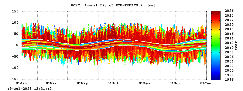 Troposphere long-term (annual fit) for HOHT