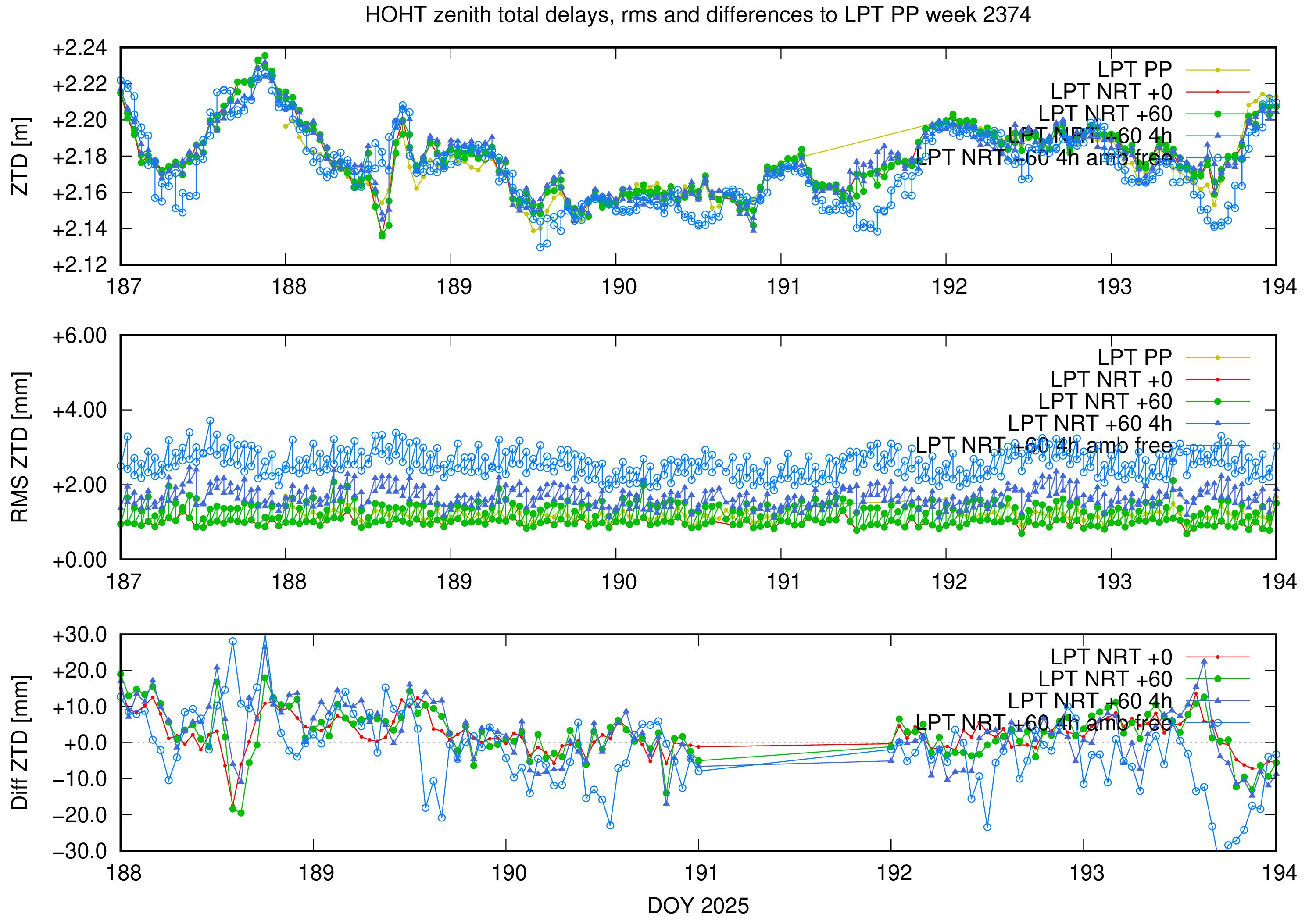 Troposphere weekly validation of HOHT