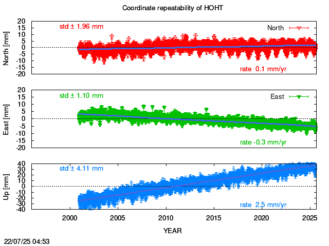 Long-term time series of HOHT with vel.