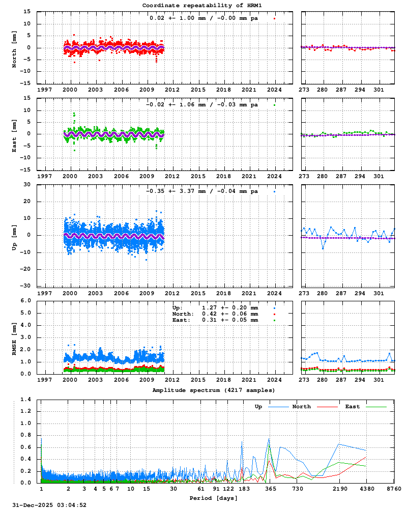 Long-term time series of HRM1 (Zoom)