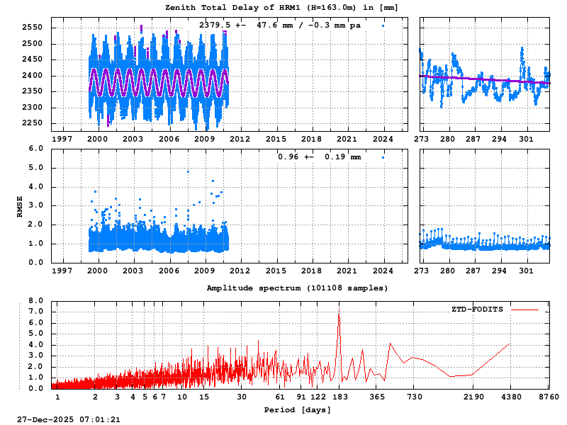 Troposphere long-term (FODITS) for HRM1 (Zoom)
