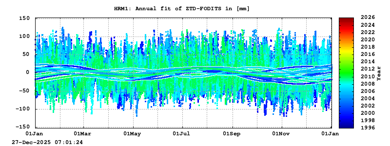Troposphere long-term (annual fit) for HRM1