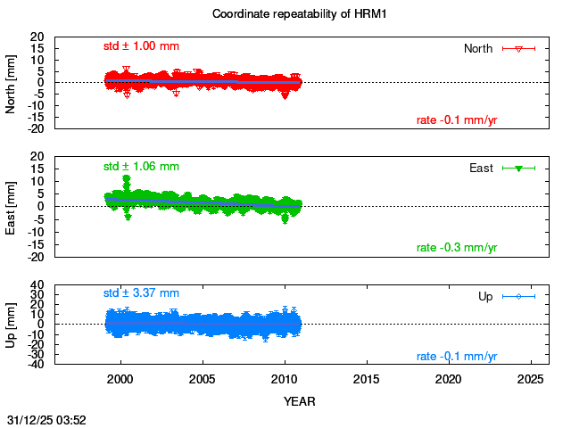 Long-term time series of HRM1 with vel.