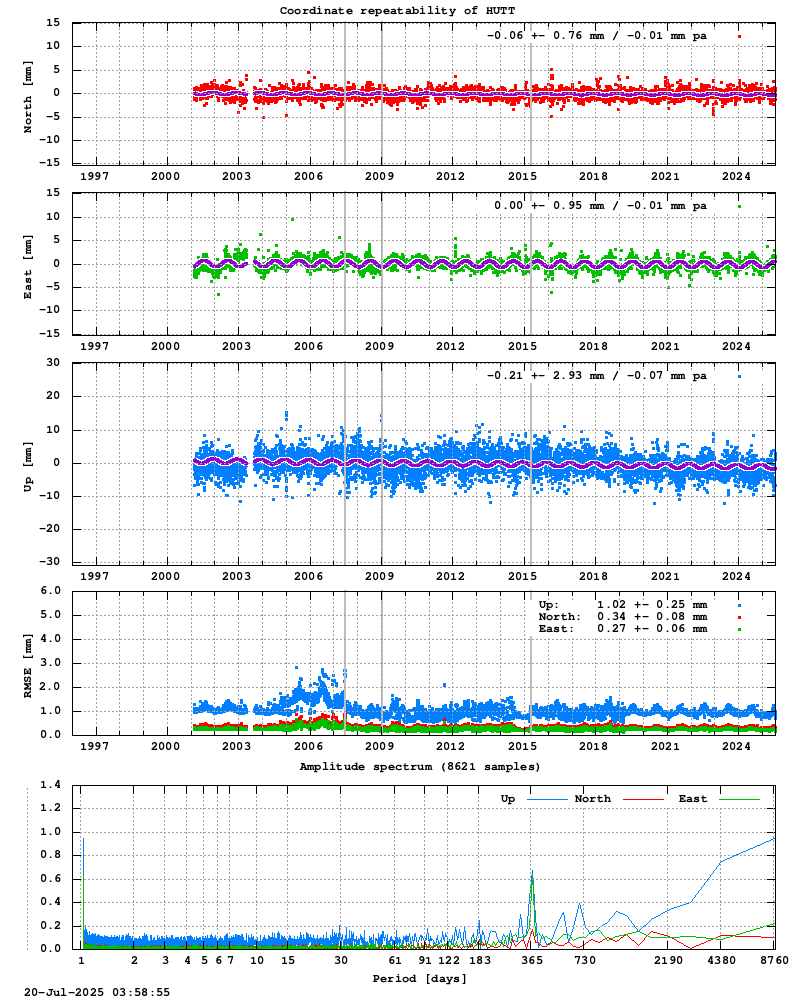 Long-term time series of HUTT